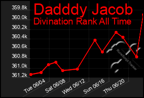 Total Graph of Dadddy Jacob