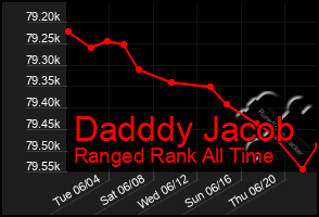 Total Graph of Dadddy Jacob