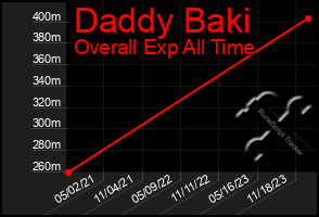 Total Graph of Daddy Baki