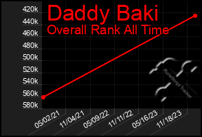 Total Graph of Daddy Baki