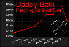 Total Graph of Daddy Baki