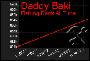 Total Graph of Daddy Baki