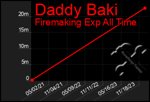 Total Graph of Daddy Baki