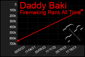 Total Graph of Daddy Baki