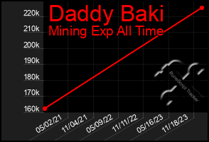 Total Graph of Daddy Baki