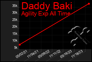 Total Graph of Daddy Baki