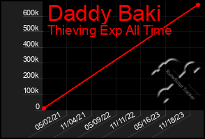 Total Graph of Daddy Baki