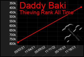 Total Graph of Daddy Baki