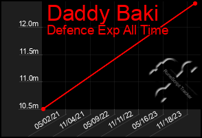 Total Graph of Daddy Baki