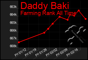 Total Graph of Daddy Baki