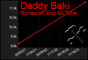 Total Graph of Daddy Baki