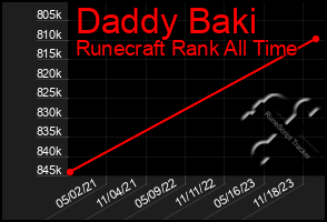 Total Graph of Daddy Baki