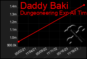 Total Graph of Daddy Baki