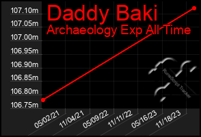 Total Graph of Daddy Baki