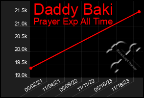 Total Graph of Daddy Baki