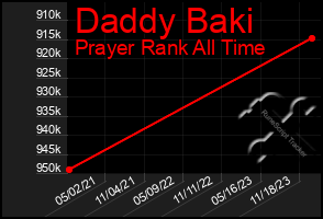 Total Graph of Daddy Baki