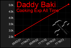 Total Graph of Daddy Baki