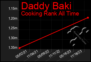 Total Graph of Daddy Baki