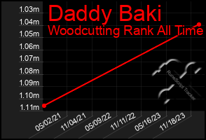 Total Graph of Daddy Baki