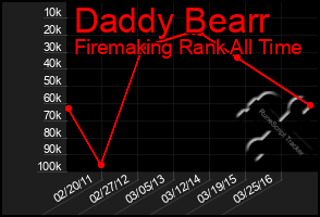 Total Graph of Daddy Bearr