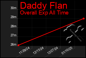 Total Graph of Daddy Flan