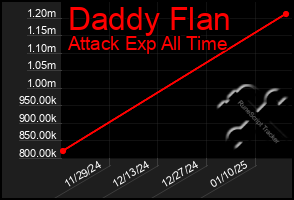 Total Graph of Daddy Flan