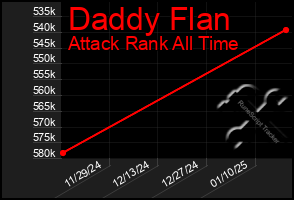 Total Graph of Daddy Flan