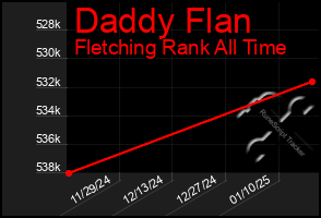 Total Graph of Daddy Flan