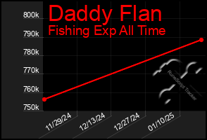 Total Graph of Daddy Flan