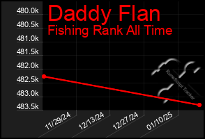 Total Graph of Daddy Flan