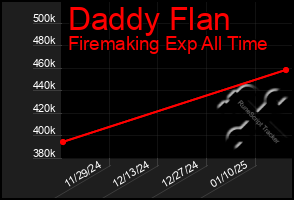 Total Graph of Daddy Flan