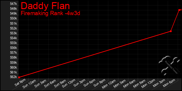 Last 31 Days Graph of Daddy Flan