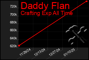 Total Graph of Daddy Flan