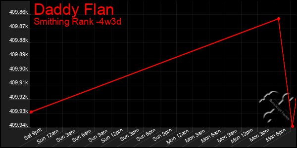 Last 31 Days Graph of Daddy Flan