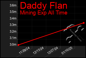 Total Graph of Daddy Flan