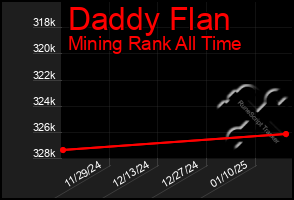 Total Graph of Daddy Flan