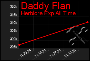 Total Graph of Daddy Flan