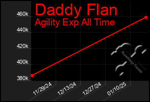 Total Graph of Daddy Flan