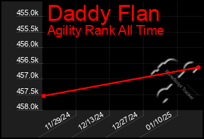 Total Graph of Daddy Flan