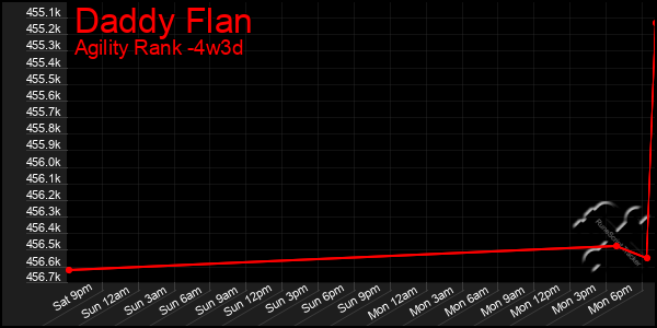 Last 31 Days Graph of Daddy Flan