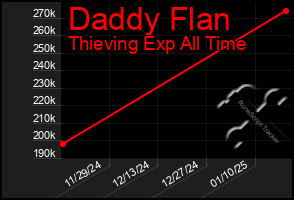 Total Graph of Daddy Flan