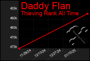 Total Graph of Daddy Flan