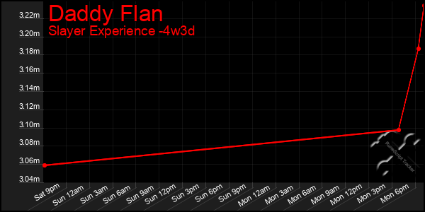 Last 31 Days Graph of Daddy Flan