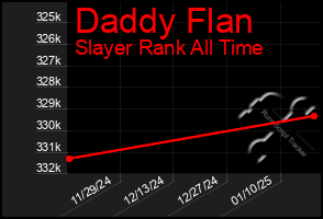 Total Graph of Daddy Flan