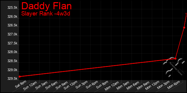 Last 31 Days Graph of Daddy Flan