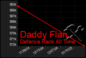 Total Graph of Daddy Flan