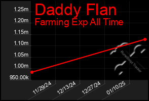 Total Graph of Daddy Flan