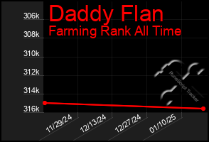 Total Graph of Daddy Flan