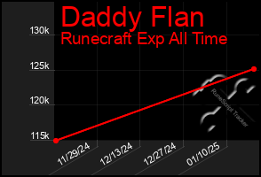 Total Graph of Daddy Flan