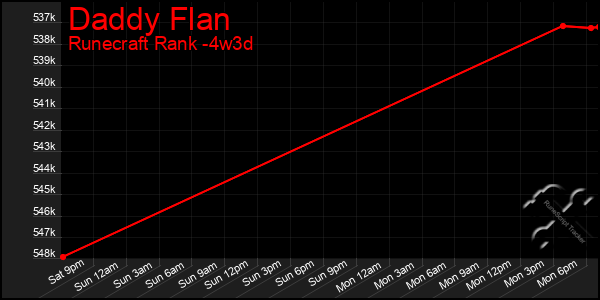 Last 31 Days Graph of Daddy Flan